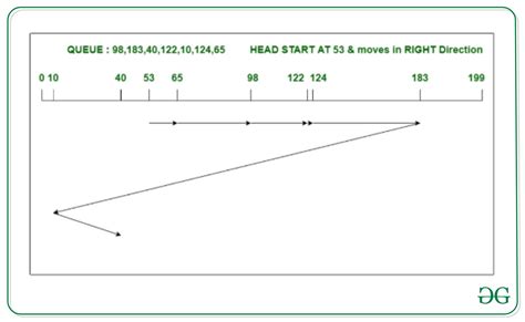 scan disk scheduling algorithm